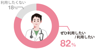 82%の医師がSBI損保のがん保険を利用したいと回答しています