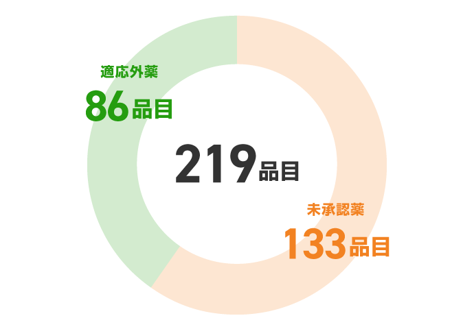 219�i�ڂ̂����A�����F��133�i�ځA�K���O��86�i��