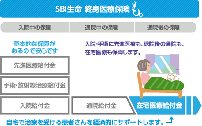 終身医療保険 も Sbi損保のおすすめ医療保険
