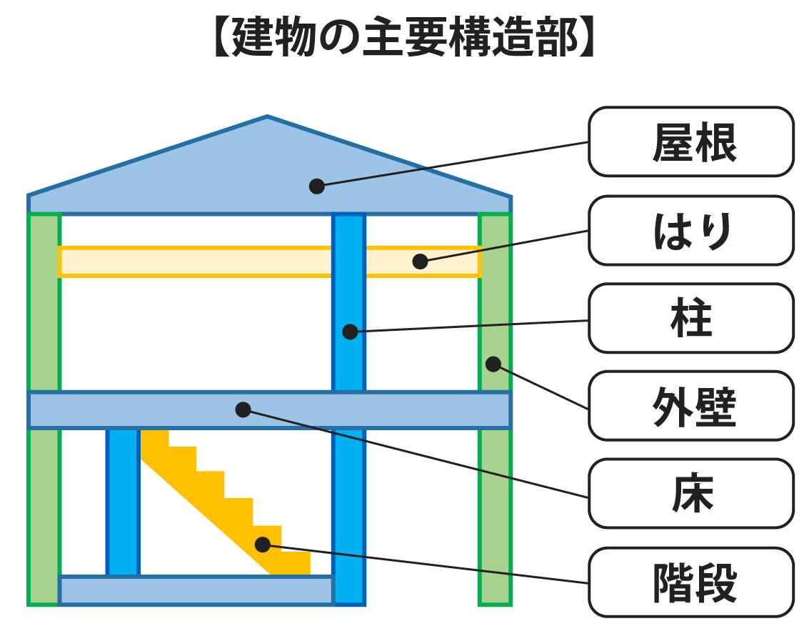 お申込みの前に - SBI損保の火災保険