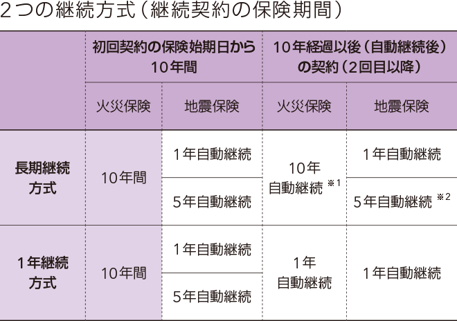 2つの継続方式(継続契約の保険期間)