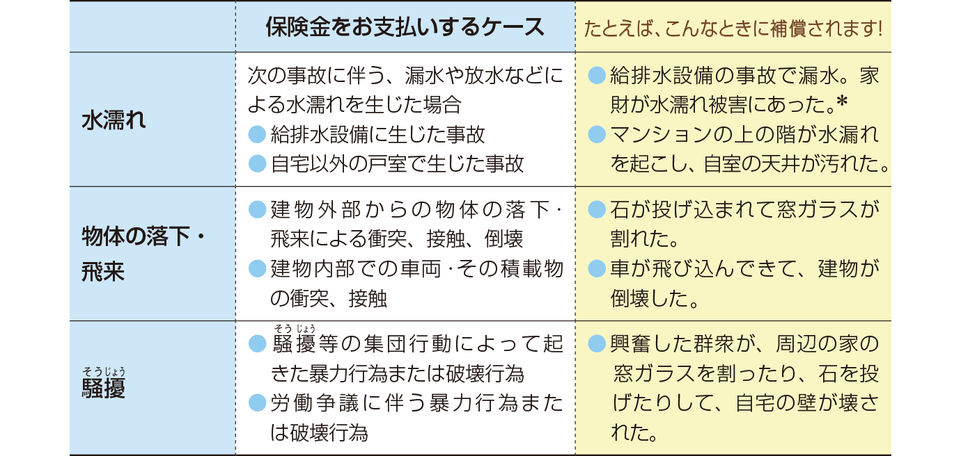 たとえば、こんなときに補償されます!